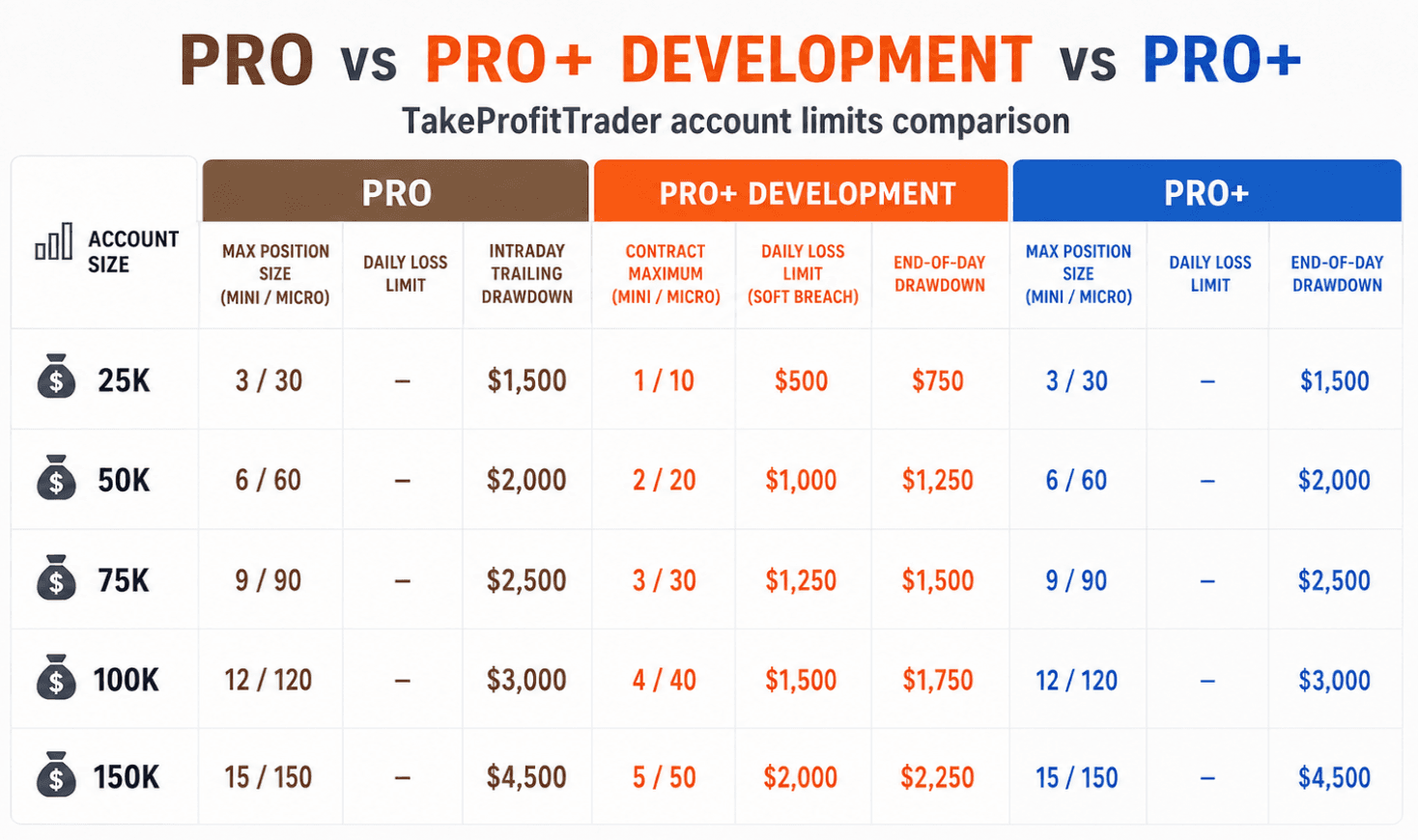 Where Pro+ Development sits in the TakeProfitTrader account portfolio