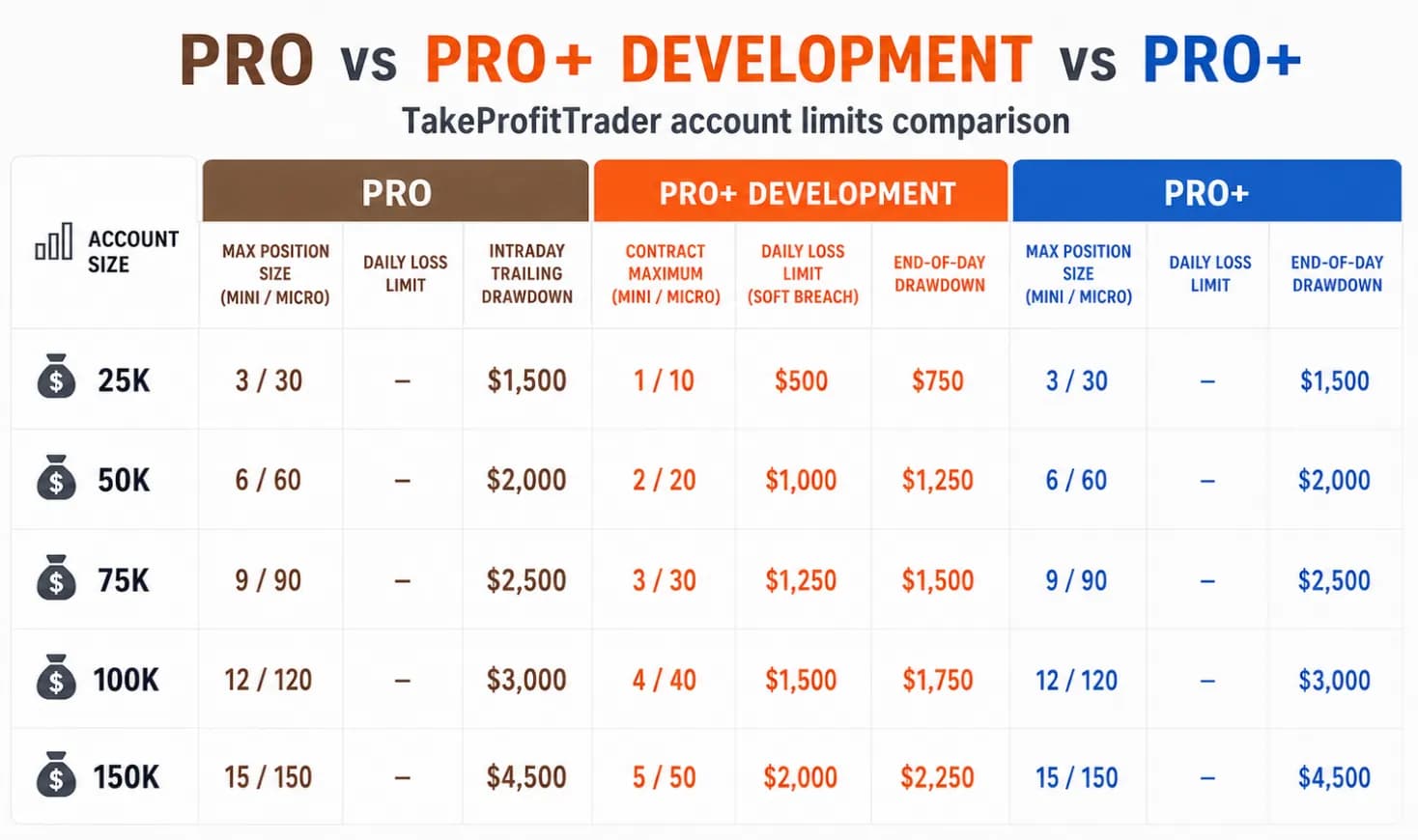 Where Pro+ Development sits in the TakeProfitTrader account portfolio