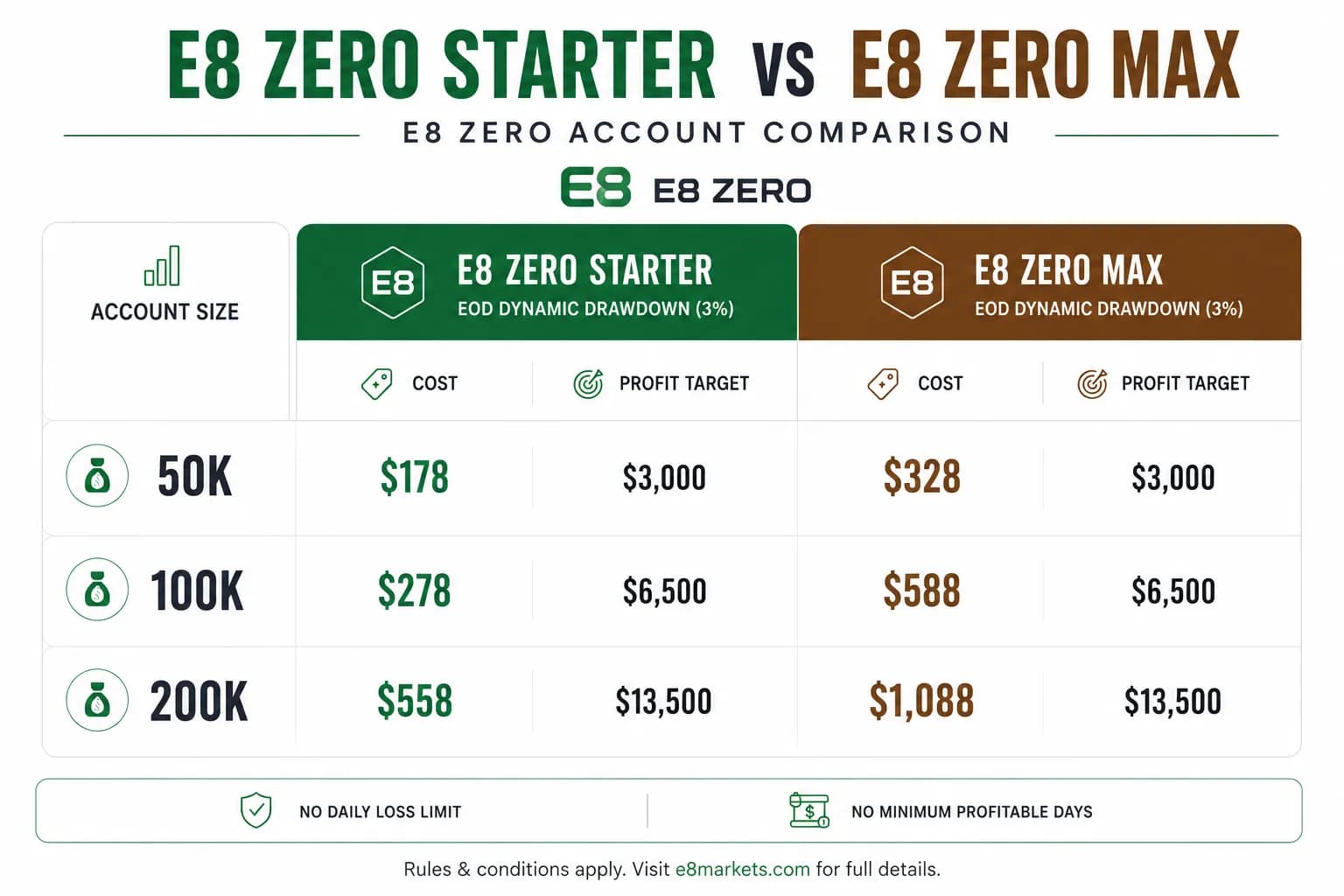 E8 Zero Starter vs Max comparison. Both run EOD Dynamic Drawdown at 3%. Cost and profit target by account size — 50K: $178 Starter / $328 Max, $3,000 target; 100K: $278 / $588, $6,500 target; 200K: $558 / $1,088, $13,500 target. No daily loss limit, no minimum profitable days.