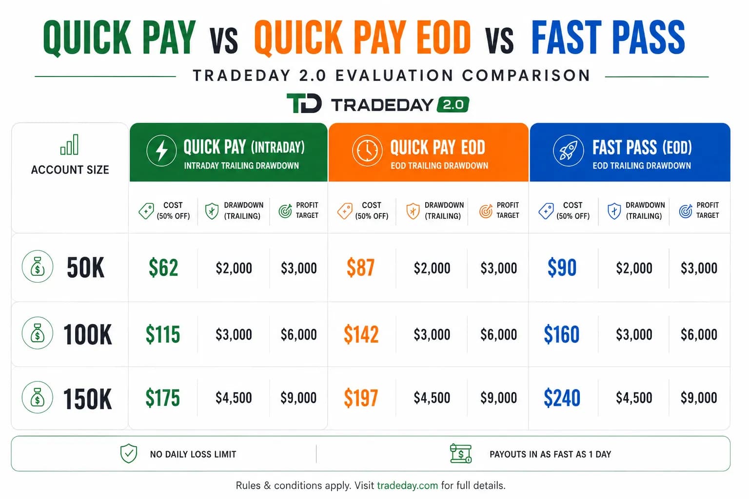 TradeDay 2.0 pricing at 50% off, comparing Quick Pay (Intraday), Quick Pay EOD, and Fast Pass (EOD) by account size. Cost / trailing drawdown / profit target — 50K: $62 / $87 / $90, $2,000 drawdown, $3,000 target; 100K: $115 / $142 / $160, $3,000 drawdown, $6,000 target; 150K: $175 / $197 / $240, $4,500 drawdown, $9,000 target. No daily loss limit; payouts in as fast as 1 day.